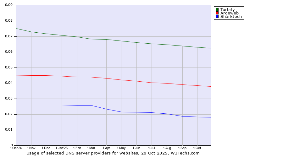 Historical trends in the usage of Turbify vs. Argeweb vs. Sharktech