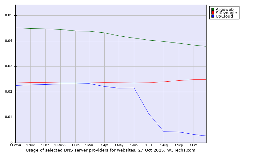 Historical trends in the usage of Argeweb vs. Sitezoogle vs. UpCloud