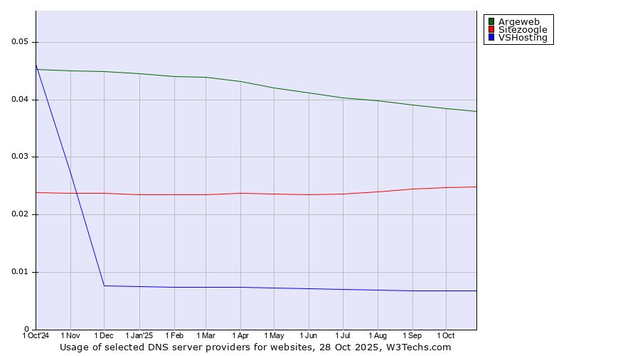 Historical trends in the usage of Argeweb vs. Sitezoogle vs. VSHosting