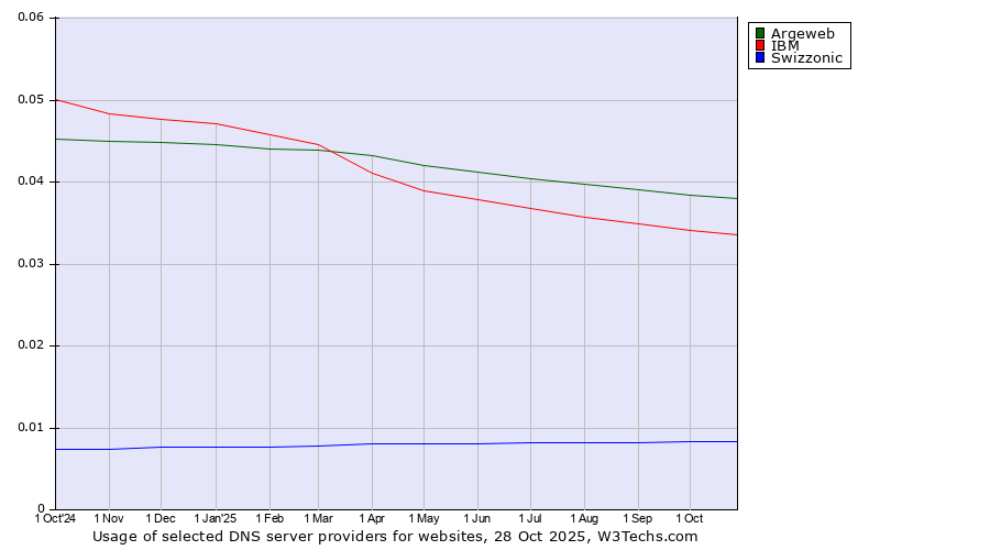 Historical trends in the usage of Argeweb vs. IBM vs. Swizzonic