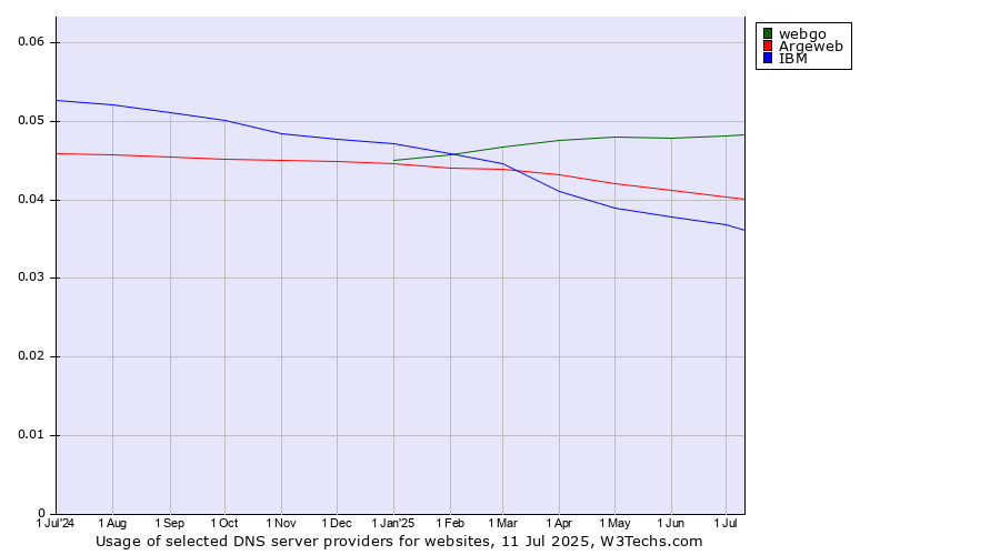 Historical trends in the usage of webgo vs. Argeweb vs. IBM