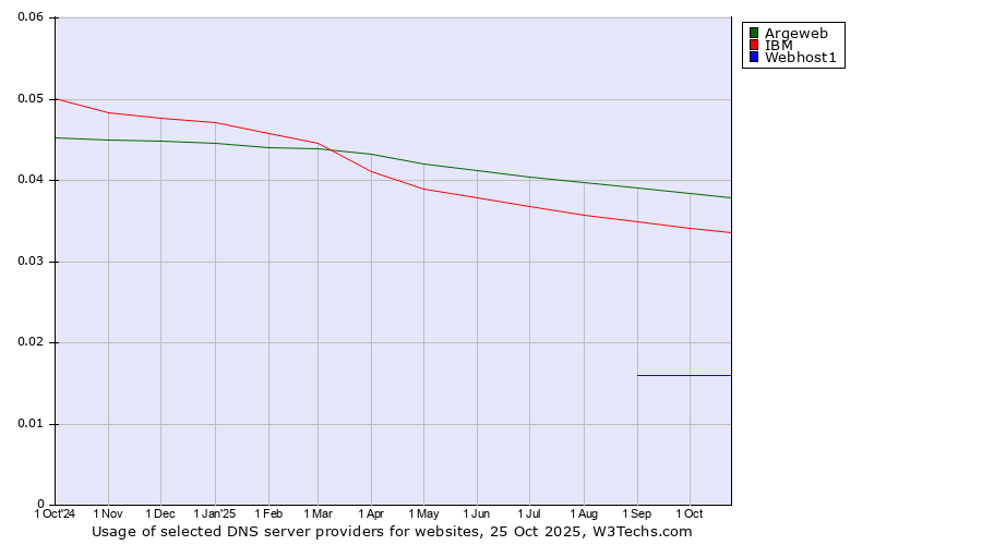 Historical trends in the usage of Argeweb vs. IBM vs. Webhost1