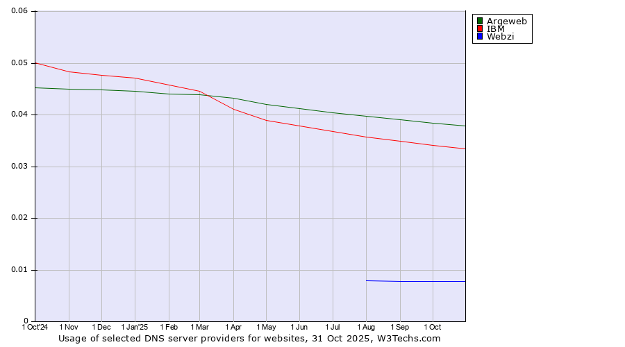 Historical trends in the usage of Argeweb vs. IBM vs. Webzi