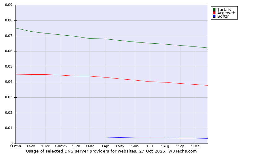 Historical trends in the usage of Turbify vs. Argeweb vs. Softtr