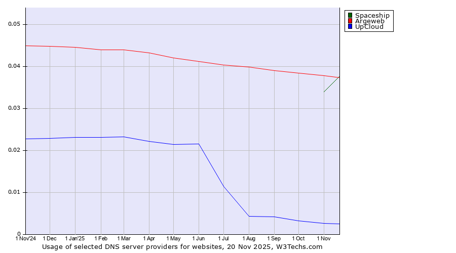 Historical trends in the usage of Argeweb vs. Spaceship vs. UpCloud