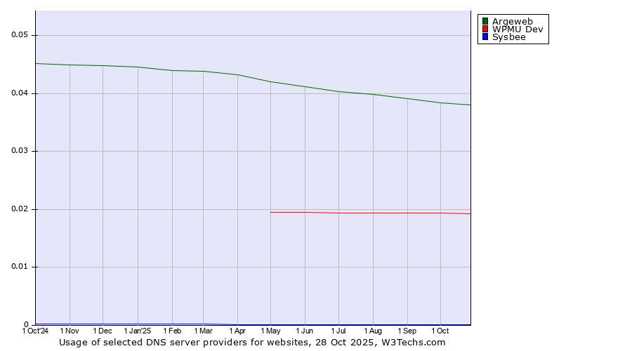 Historical trends in the usage of Argeweb vs. WPMU Dev vs. Sysbee