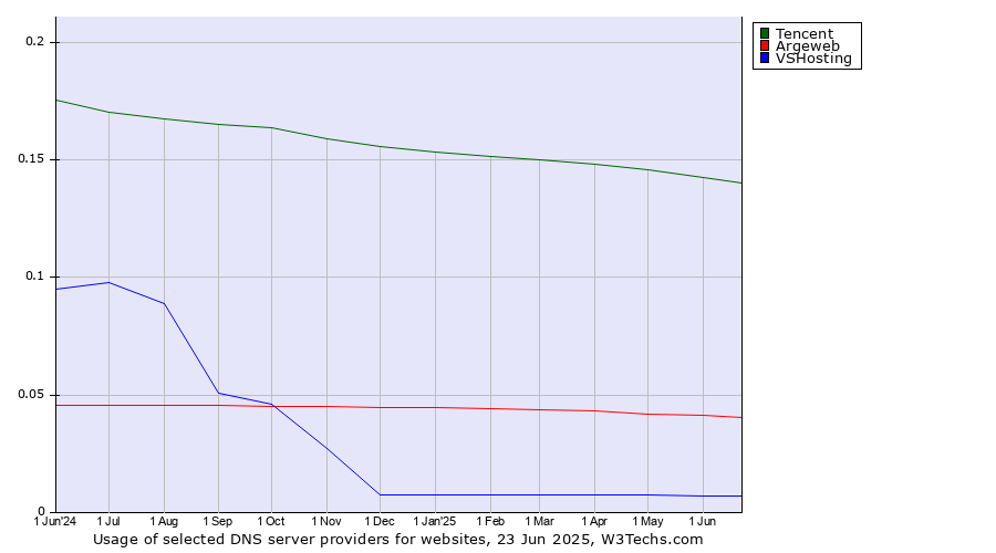 Historical trends in the usage of Tencent vs. Argeweb vs. VSHosting