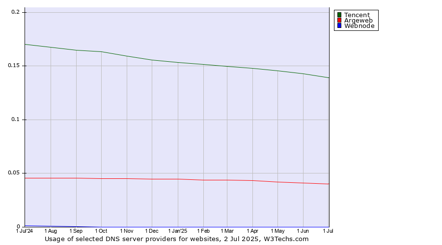 Historical trends in the usage of Tencent vs. Argeweb vs. Webnode