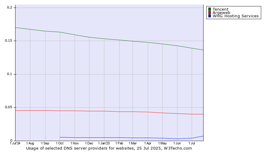 Historical trends in the usage of Tencent vs. Argeweb vs. WHG Hosting Services