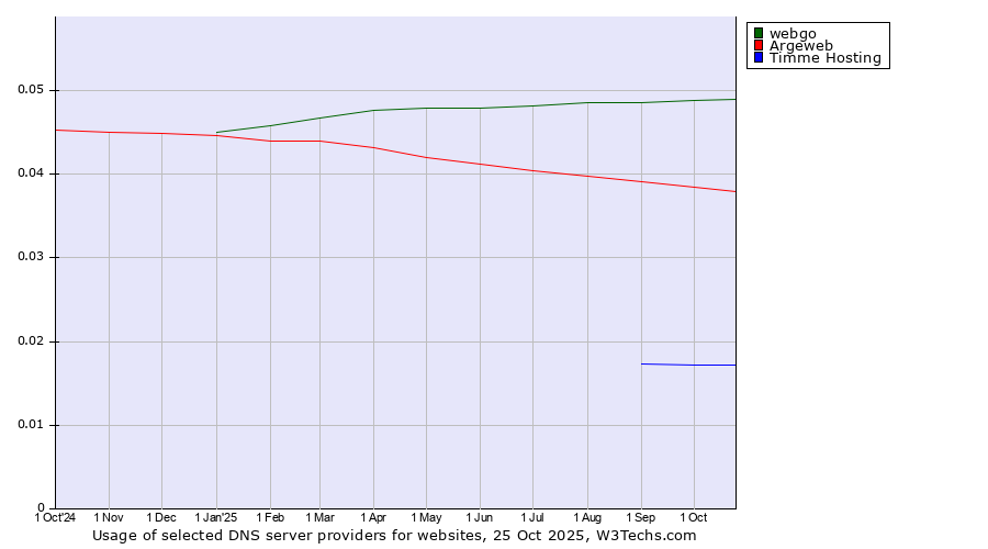 Historical trends in the usage of webgo vs. Argeweb vs. Timme Hosting