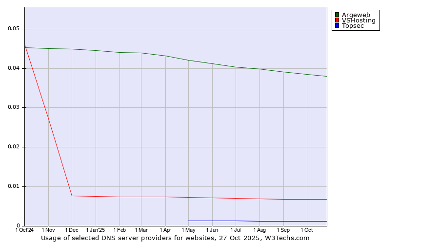 Historical trends in the usage of Argeweb vs. VSHosting vs. Topsec