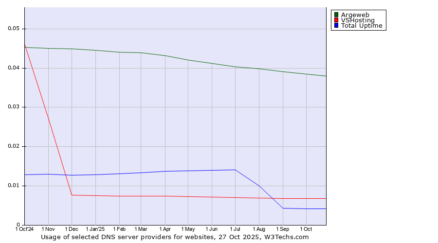 Historical trends in the usage of Argeweb vs. VSHosting vs. Total Uptime