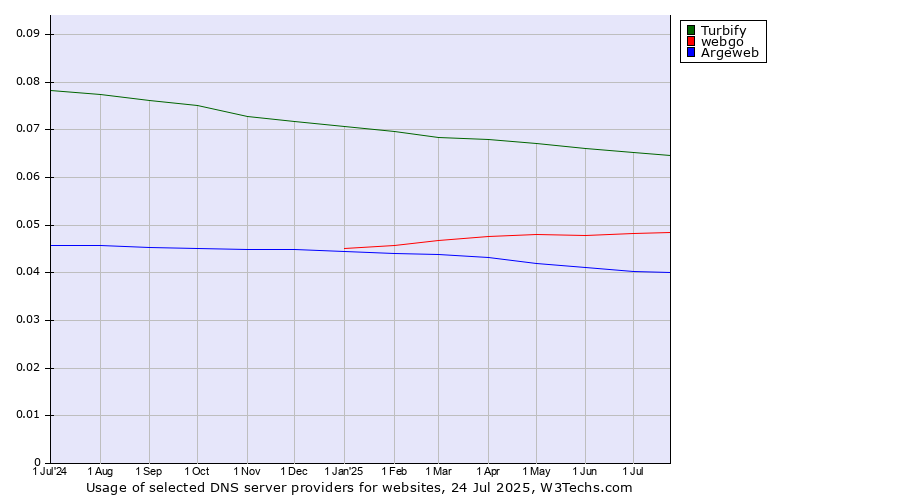 Historical trends in the usage of Turbify vs. webgo vs. Argeweb