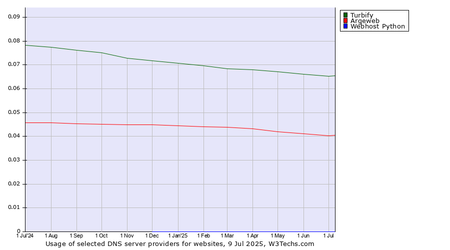 Historical trends in the usage of Turbify vs. Argeweb vs. Webhost Python