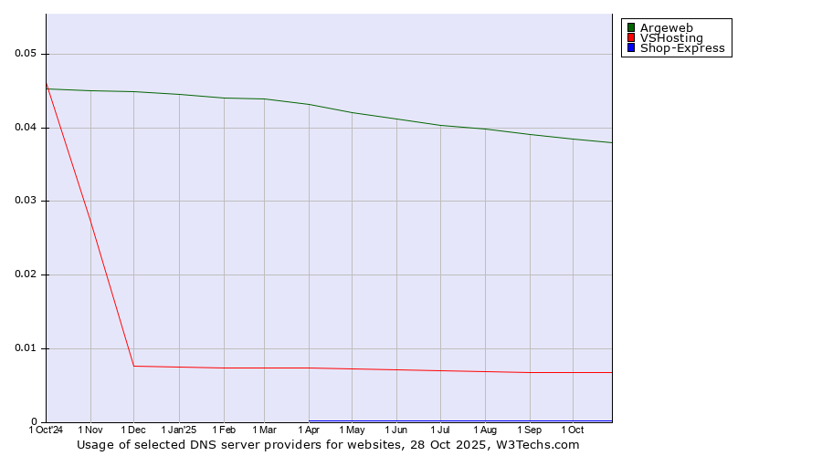 Historical trends in the usage of Argeweb vs. VSHosting vs. Shop-Express