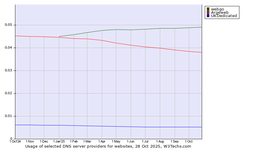 Historical trends in the usage of webgo vs. Argeweb vs. UKDedicated