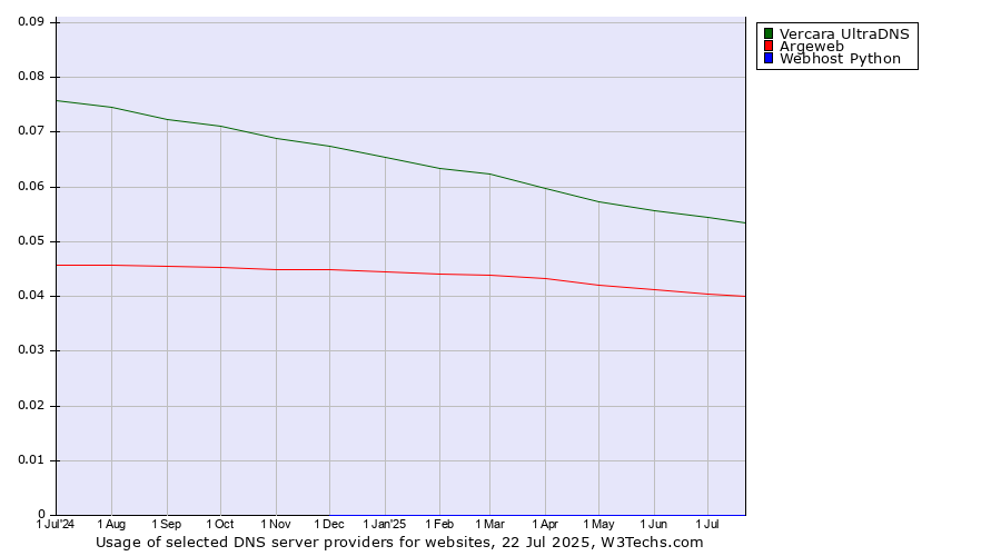 Historical trends in the usage of Vercara UltraDNS vs. Argeweb vs. Webhost Python