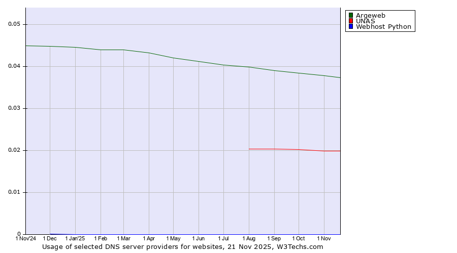 Historical trends in the usage of Argeweb vs. UNAS vs. Webhost Python