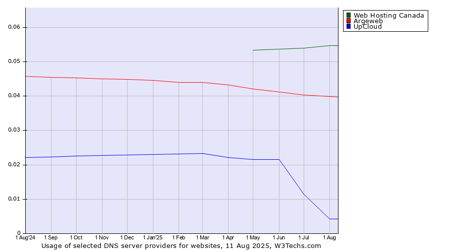 Historical trends in the usage of Web Hosting Canada vs. Argeweb vs. UpCloud