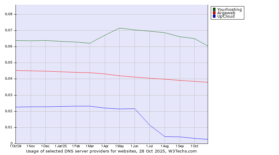 Historical trends in the usage of Yourhosting vs. Argeweb vs. UpCloud