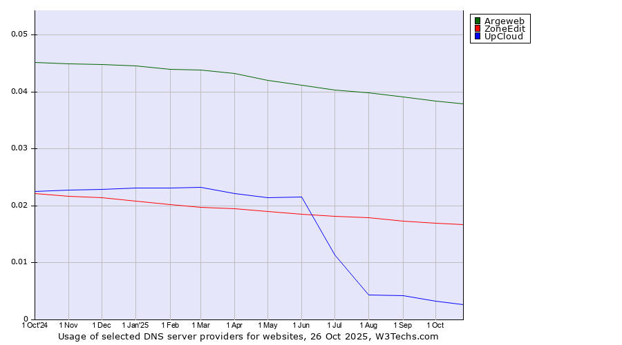 Historical trends in the usage of Argeweb vs. ZoneEdit vs. UpCloud