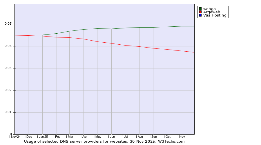 Historical trends in the usage of webgo vs. Argeweb vs. Váš Hosting