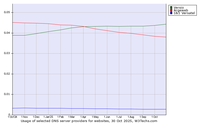 Historical trends in the usage of Versio vs. Argeweb vs. 1&1 Versatel
