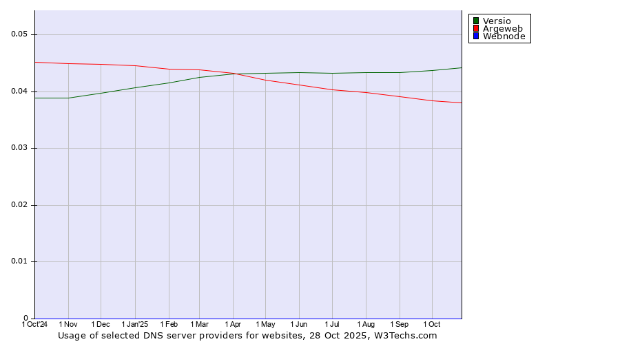 Historical trends in the usage of Versio vs. Argeweb vs. Webnode