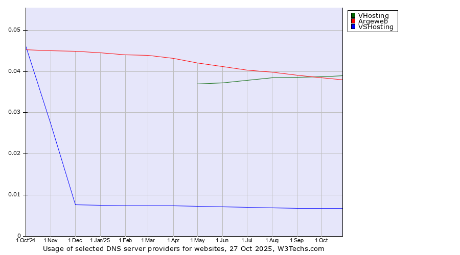 Historical trends in the usage of VHosting vs. Argeweb vs. VSHosting