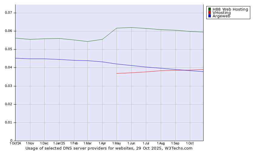 Historical trends in the usage of H88 Web Hosting vs. VHosting vs. Argeweb