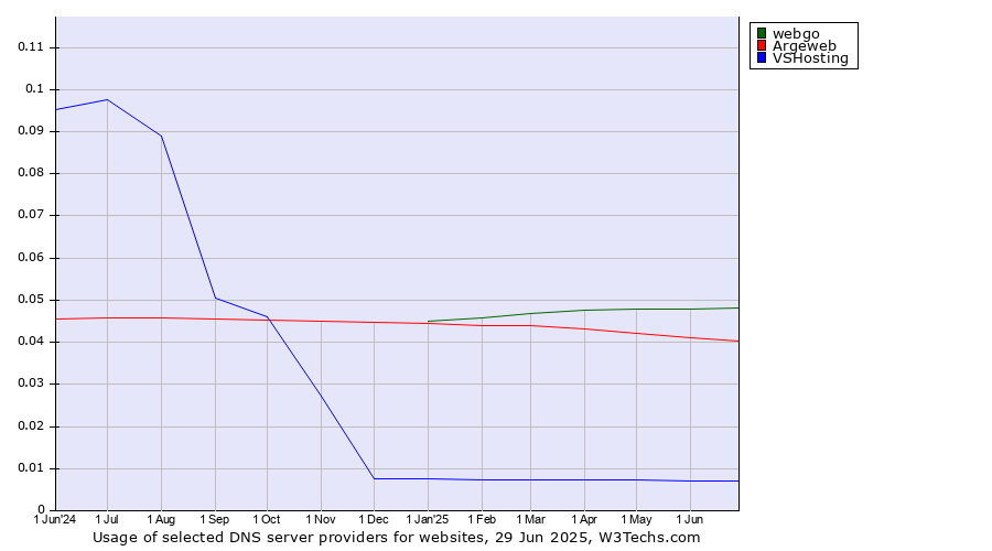 Historical trends in the usage of webgo vs. Argeweb vs. VSHosting