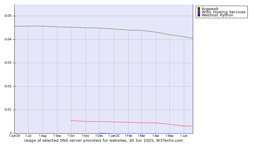 Historical trends in the usage of Argeweb vs. WHG Hosting Services vs. Webhost Python