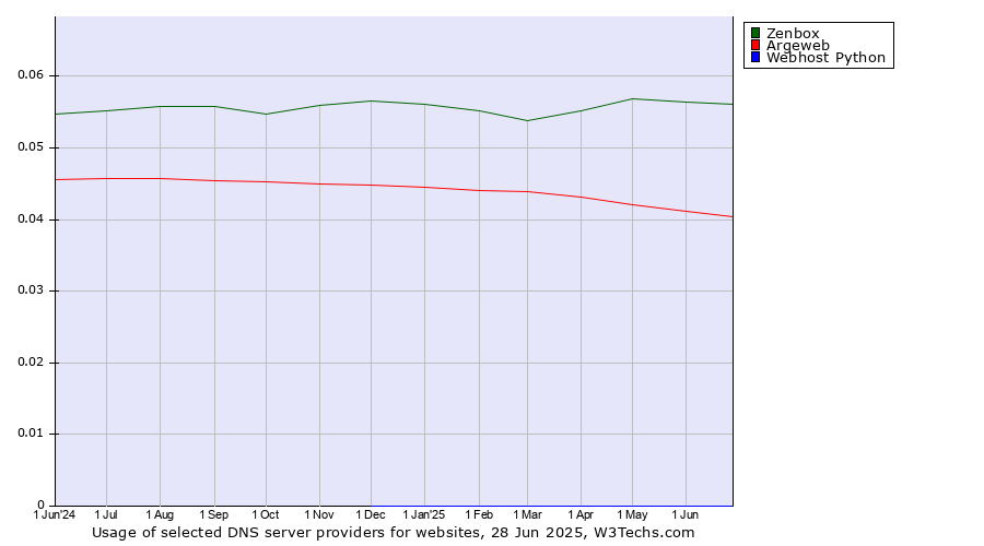 Historical trends in the usage of Zenbox vs. Argeweb vs. Webhost Python