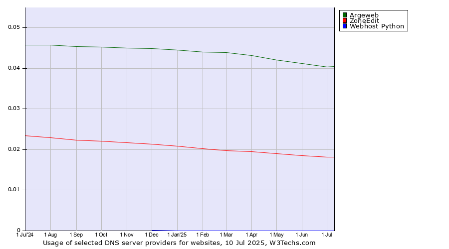 Historical trends in the usage of Argeweb vs. ZoneEdit vs. Webhost Python