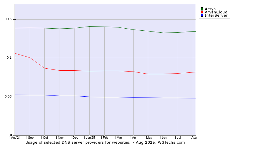 Historical trends in the usage of Arsys vs. ArvanCloud vs. InterServer