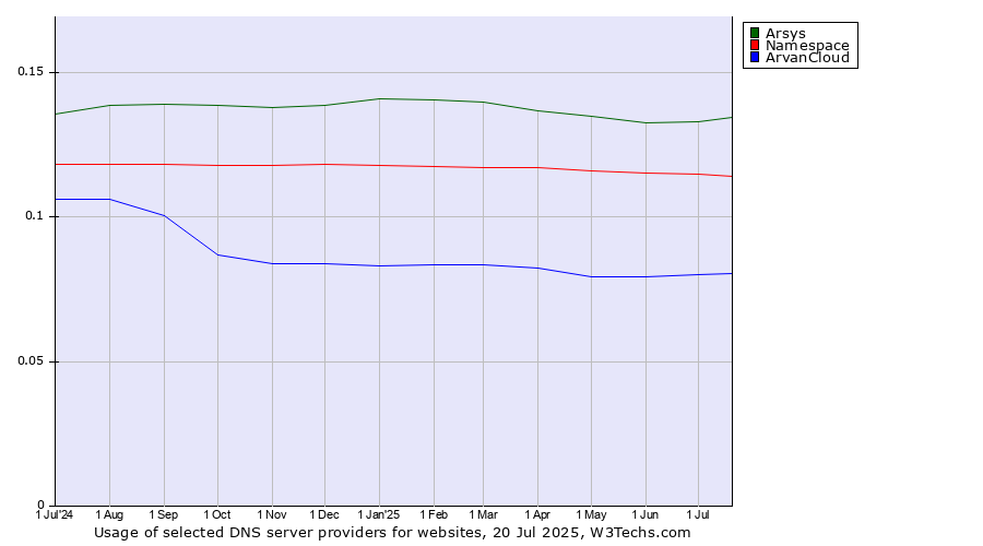 Historical trends in the usage of Arsys vs. Namespace vs. ArvanCloud