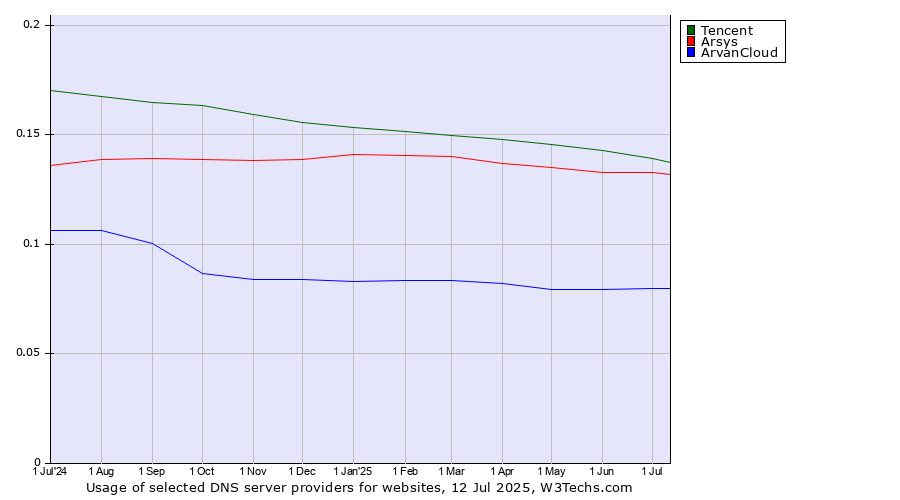 Historical trends in the usage of Tencent vs. Arsys vs. ArvanCloud
