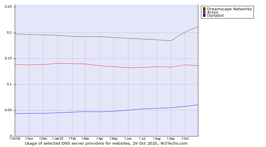 Historical trends in the usage of Dreamscape Networks vs. Arsys vs. Dynadot