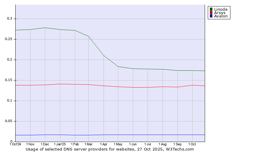 Historical trends in the usage of Linode vs. Arsys vs. Avalon