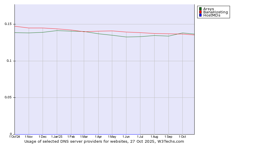 Historical trends in the usage of Arsys vs. BanaHosting vs. HostMDs