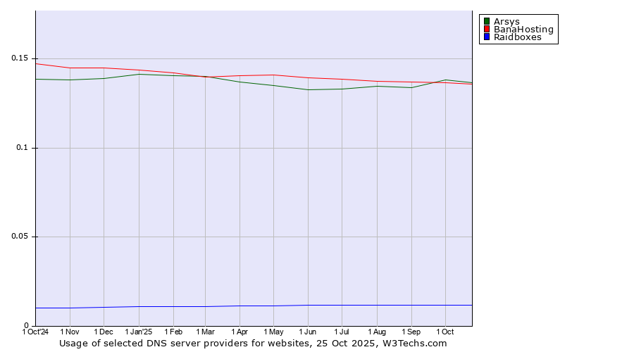 Historical trends in the usage of Arsys vs. BanaHosting vs. Raidboxes