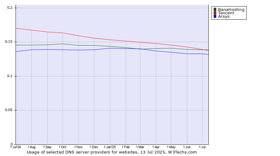 Historical trends in the usage of Tencent vs. BanaHosting vs. Arsys