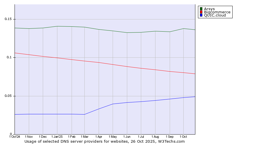 Historical trends in the usage of Arsys vs. Bigcommerce vs. QUIC.cloud