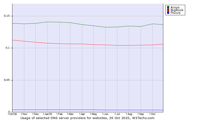Historical trends in the usage of Arsys vs. BigRock vs. Fluccs