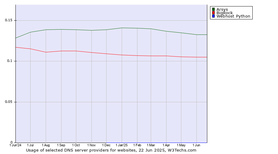 Historical trends in the usage of Arsys vs. BigRock vs. Webhost Python