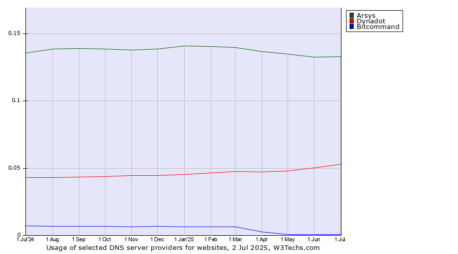 Historical trends in the usage of Arsys vs. Dynadot vs. Bitcommand
