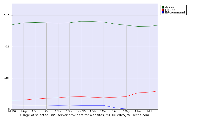 Historical trends in the usage of Arsys vs. Flexbe vs. Bitcommand