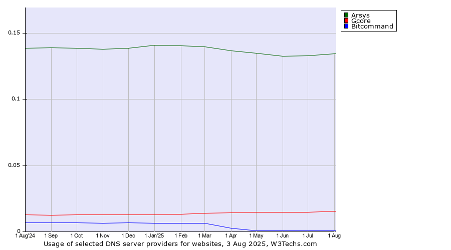 Historical trends in the usage of Arsys vs. Gcore vs. Bitcommand