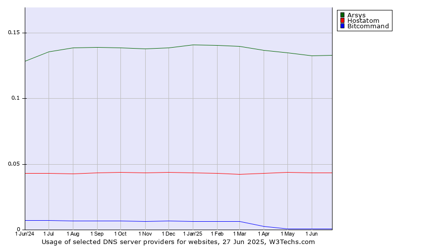 Historical trends in the usage of Arsys vs. Hostatom vs. Bitcommand