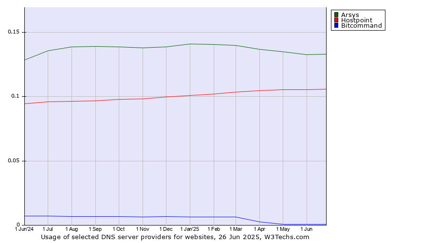 Historical trends in the usage of Arsys vs. Hostpoint vs. Bitcommand